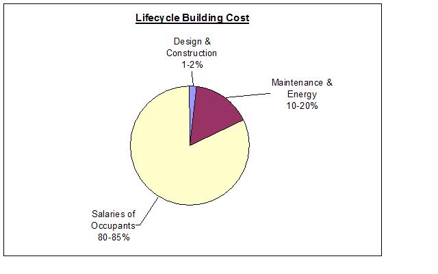 whole building design guide life cycle cost